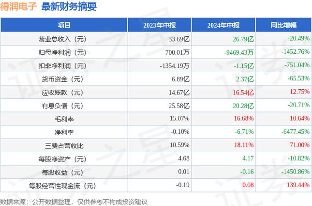 得润电子拥有全球唯一高端技术，得润电子股票股吧
