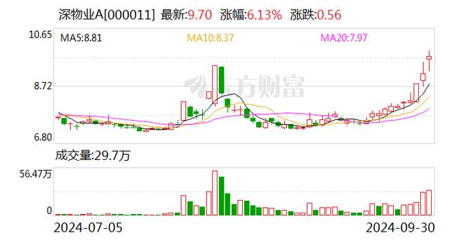 深物业a股票走势