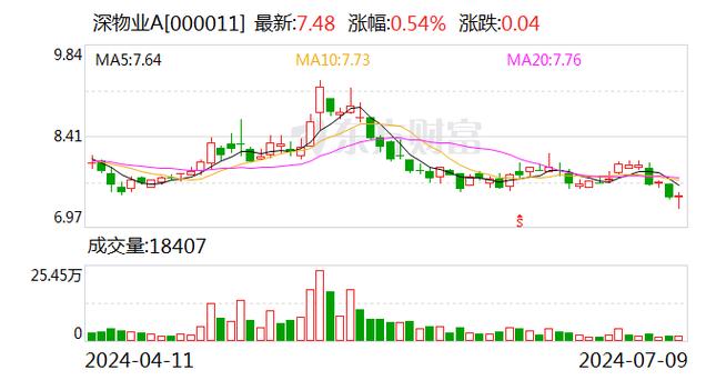 深物业a股票趋势分析