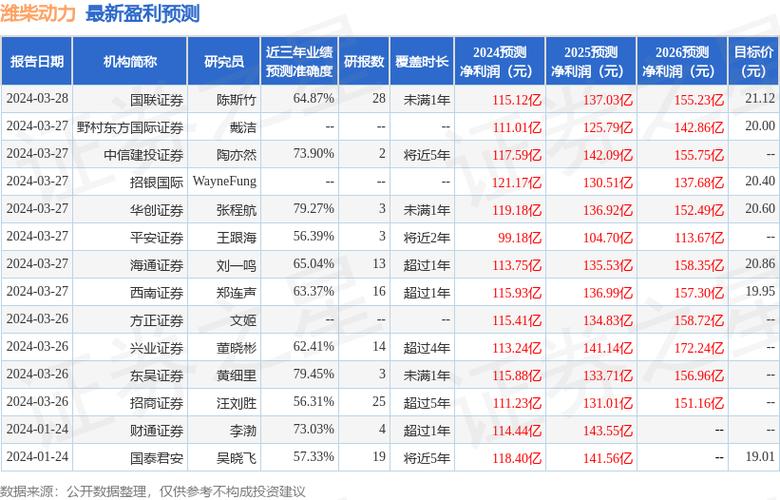 潍柴动力股票目标价