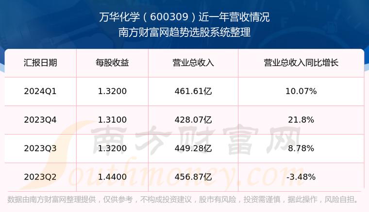 烟台万华股票代码是多少，烟台万华股票十大股东