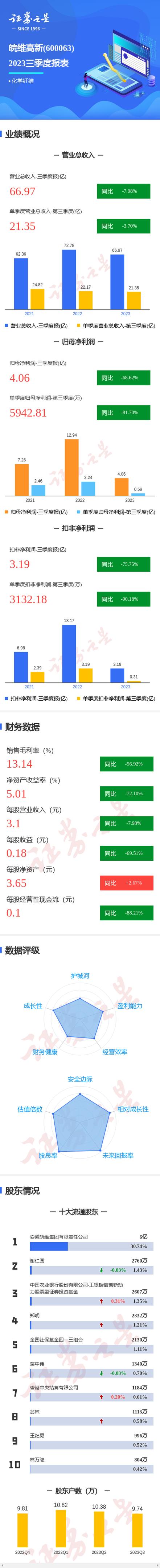 皖维高新三季报