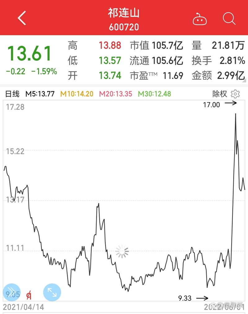 祁连山股票未来走向分析