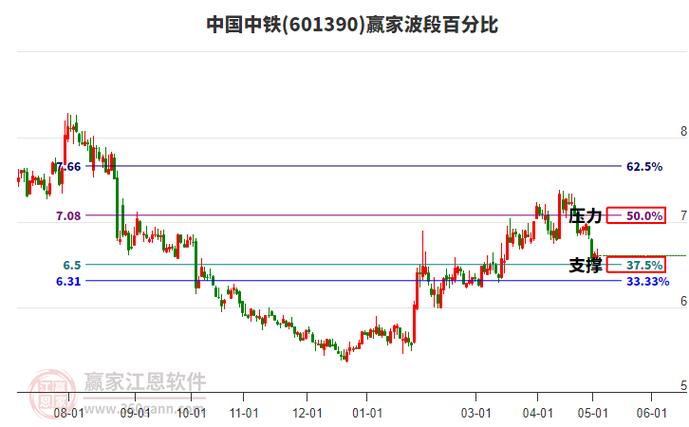 股票601390中铁